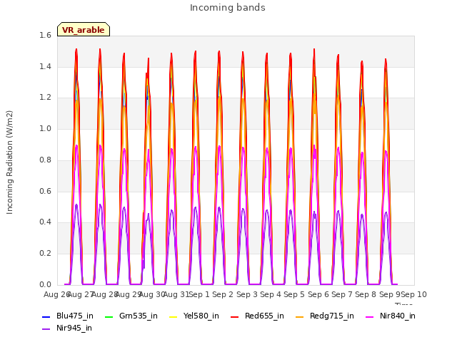 plot of Incoming bands