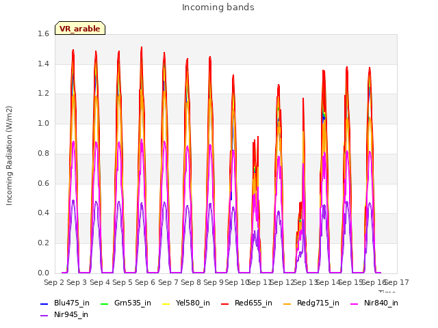 plot of Incoming bands