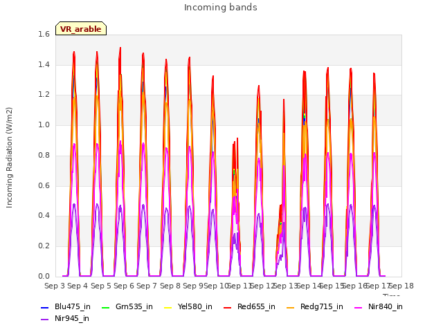 plot of Incoming bands