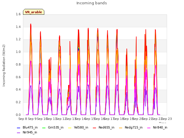 plot of Incoming bands