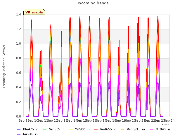 plot of Incoming bands