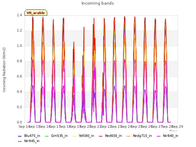 plot of Incoming bands
