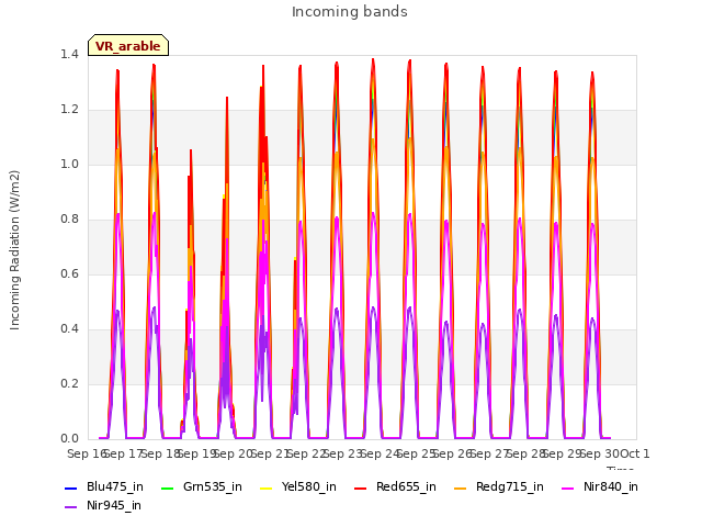 plot of Incoming bands