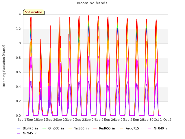 plot of Incoming bands