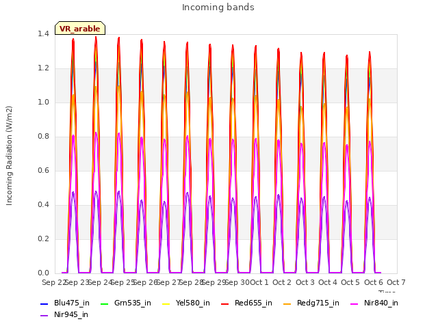 plot of Incoming bands