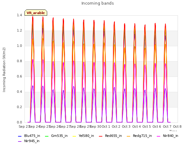 plot of Incoming bands