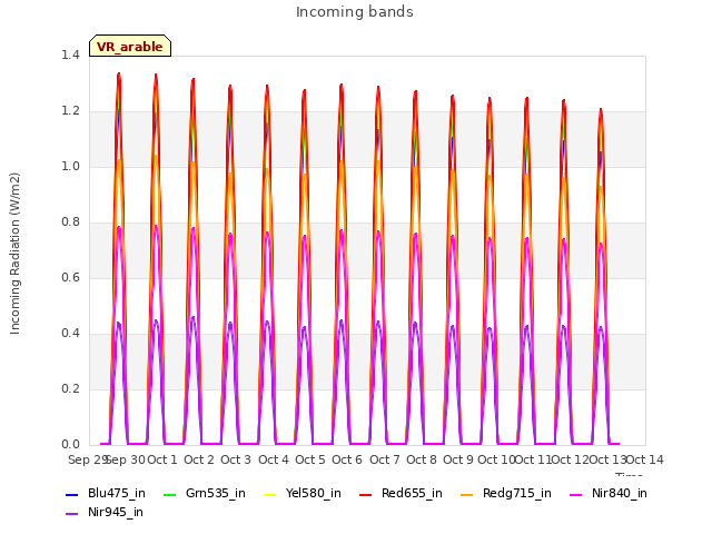 plot of Incoming bands