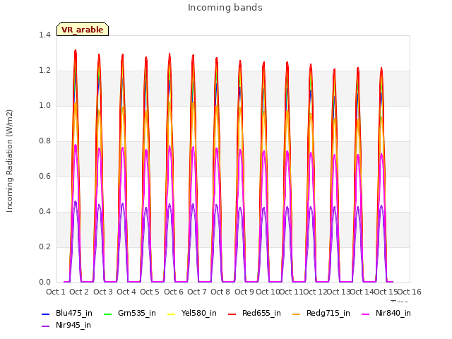 plot of Incoming bands