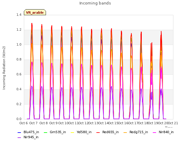 plot of Incoming bands