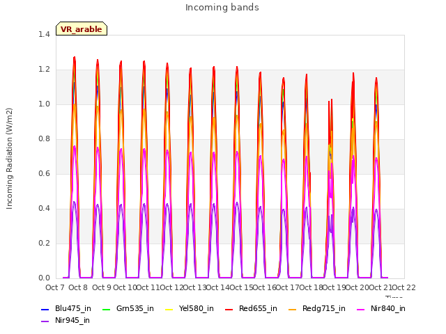 plot of Incoming bands