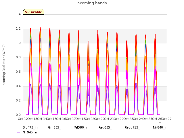 plot of Incoming bands