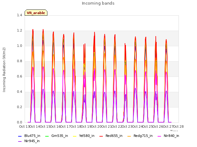 plot of Incoming bands