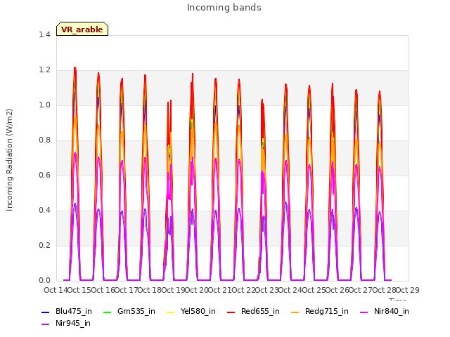 plot of Incoming bands