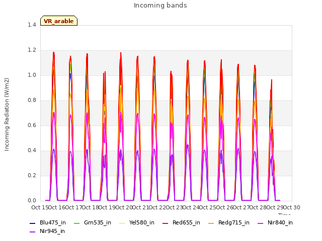 plot of Incoming bands