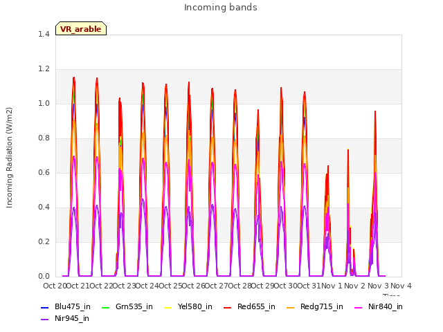 plot of Incoming bands