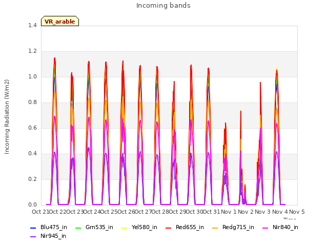 plot of Incoming bands