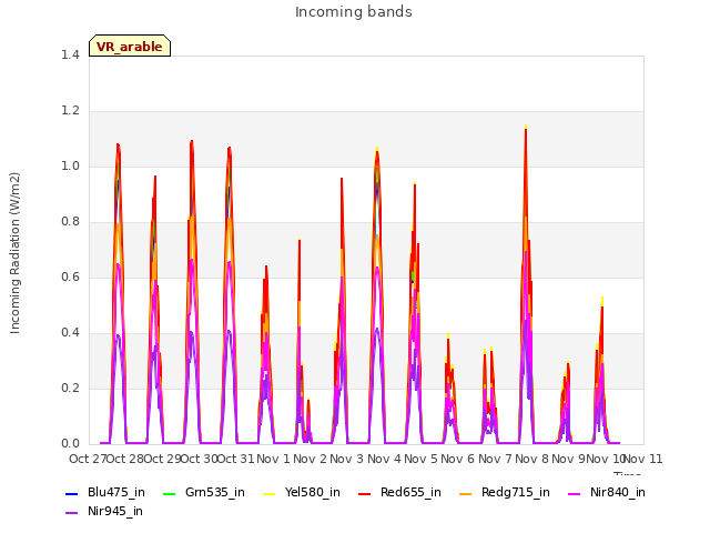 plot of Incoming bands