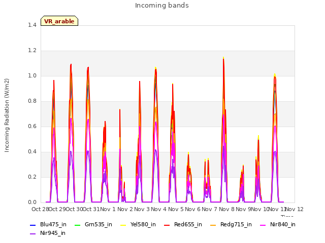 plot of Incoming bands