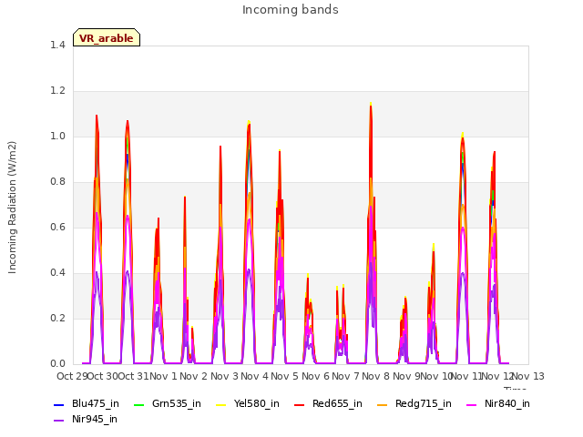 plot of Incoming bands