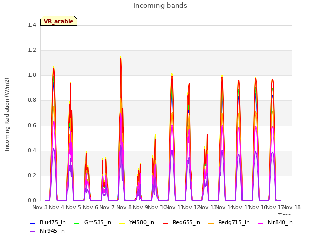 plot of Incoming bands