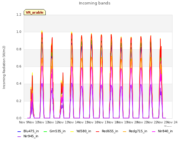 plot of Incoming bands