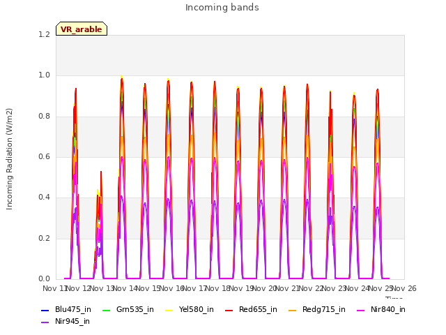 plot of Incoming bands