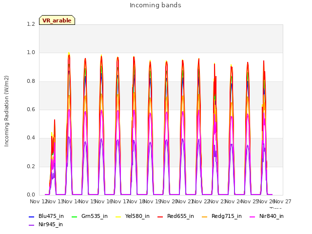 plot of Incoming bands