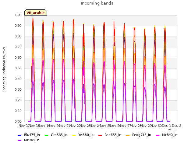 plot of Incoming bands