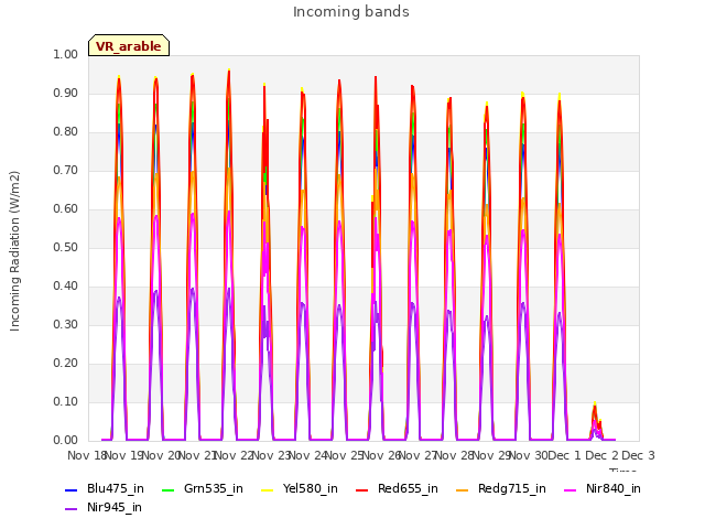 plot of Incoming bands