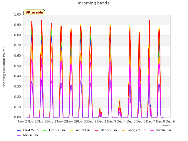 plot of Incoming bands