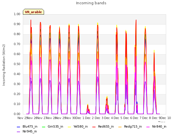 plot of Incoming bands