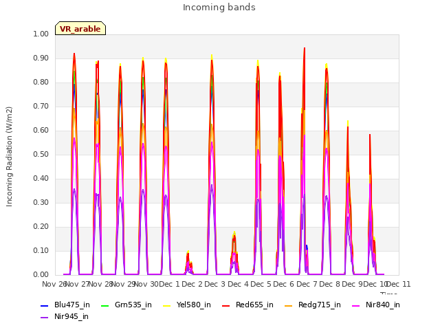 plot of Incoming bands