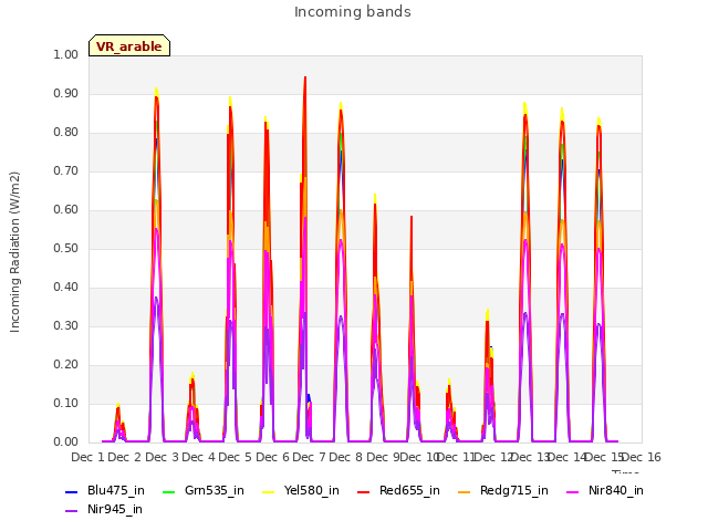 plot of Incoming bands