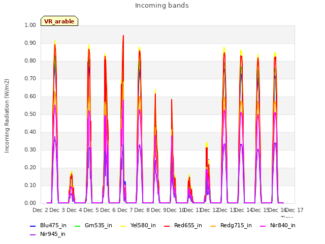 plot of Incoming bands