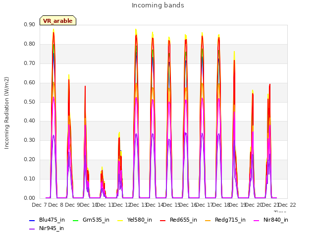 plot of Incoming bands