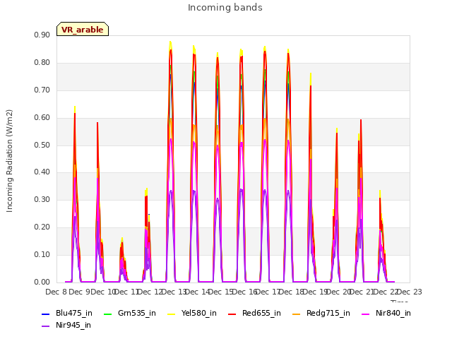 plot of Incoming bands