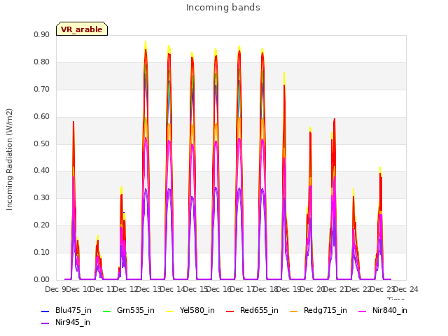 plot of Incoming bands