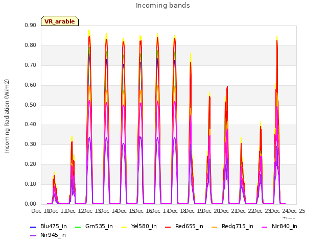 plot of Incoming bands