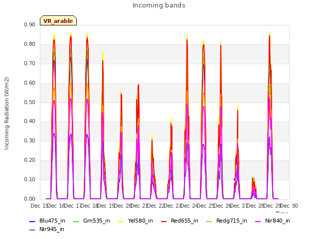 plot of Incoming bands