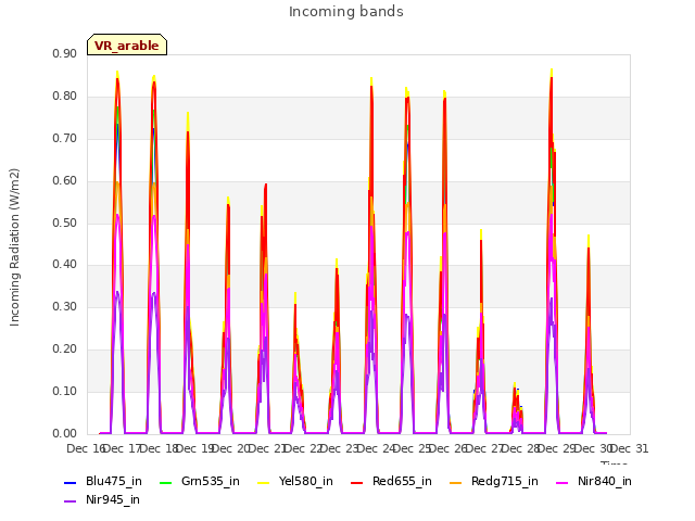 plot of Incoming bands