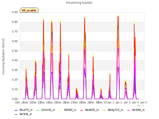 plot of Incoming bands