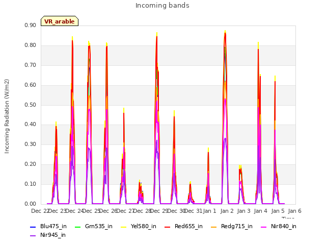 plot of Incoming bands