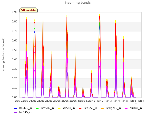 plot of Incoming bands