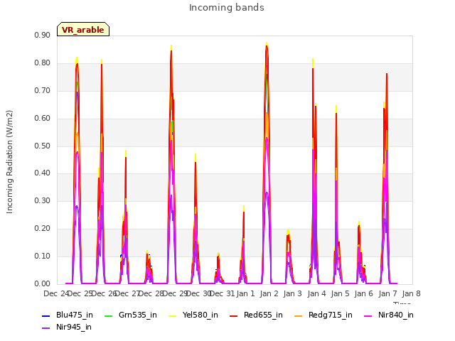 plot of Incoming bands