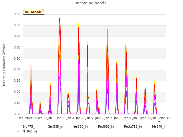 plot of Incoming bands