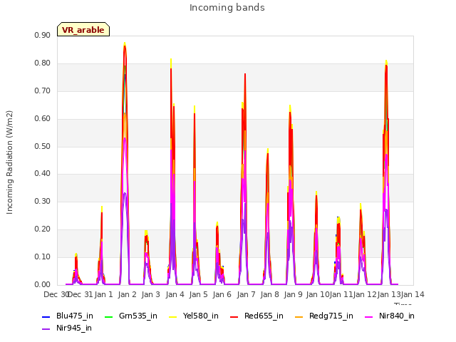 plot of Incoming bands