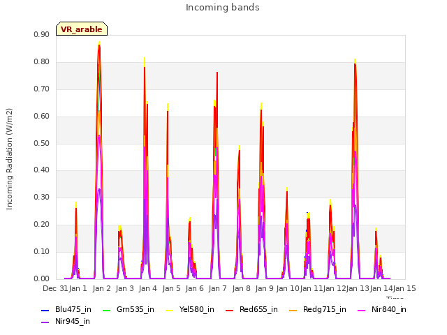 plot of Incoming bands