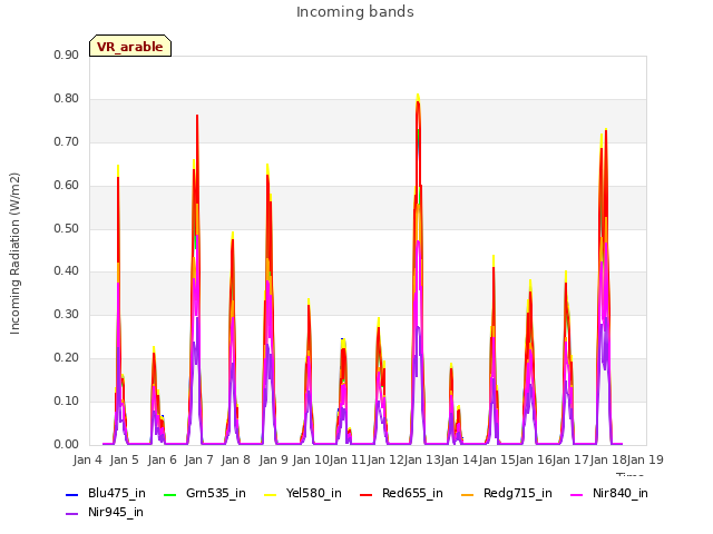 plot of Incoming bands