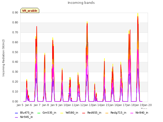 plot of Incoming bands