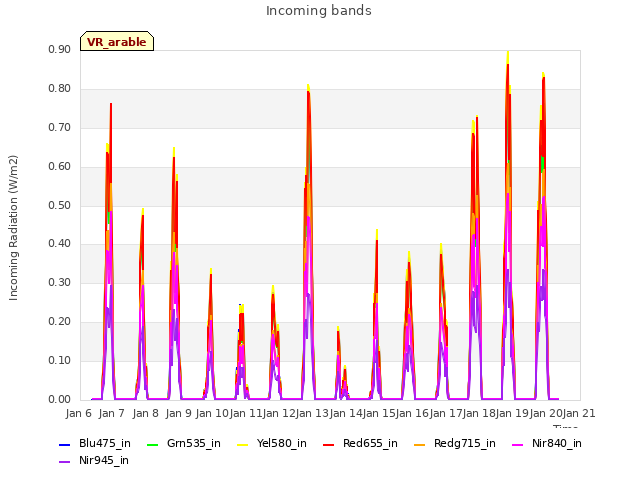 plot of Incoming bands